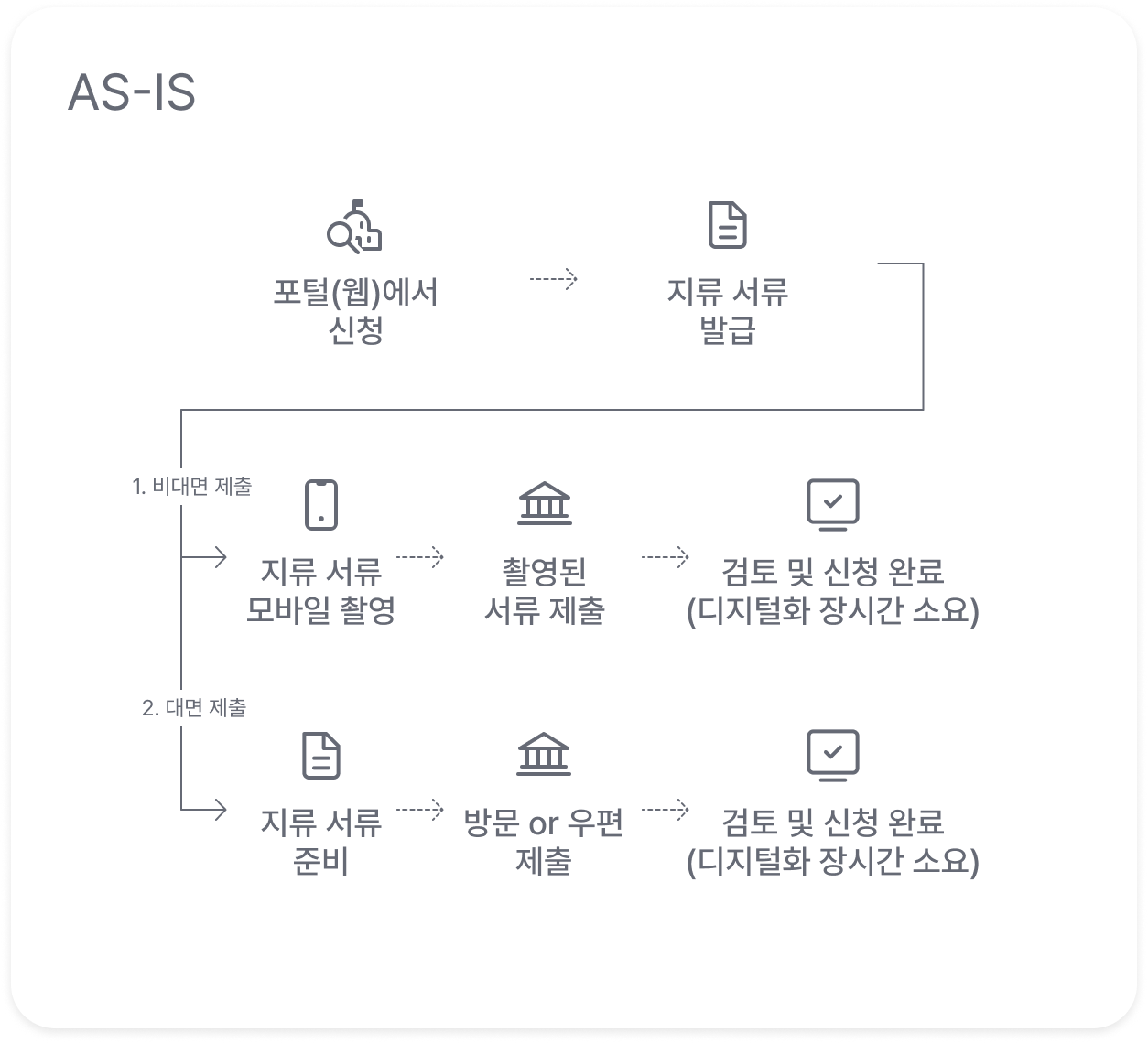 AS-IS/TO-BE