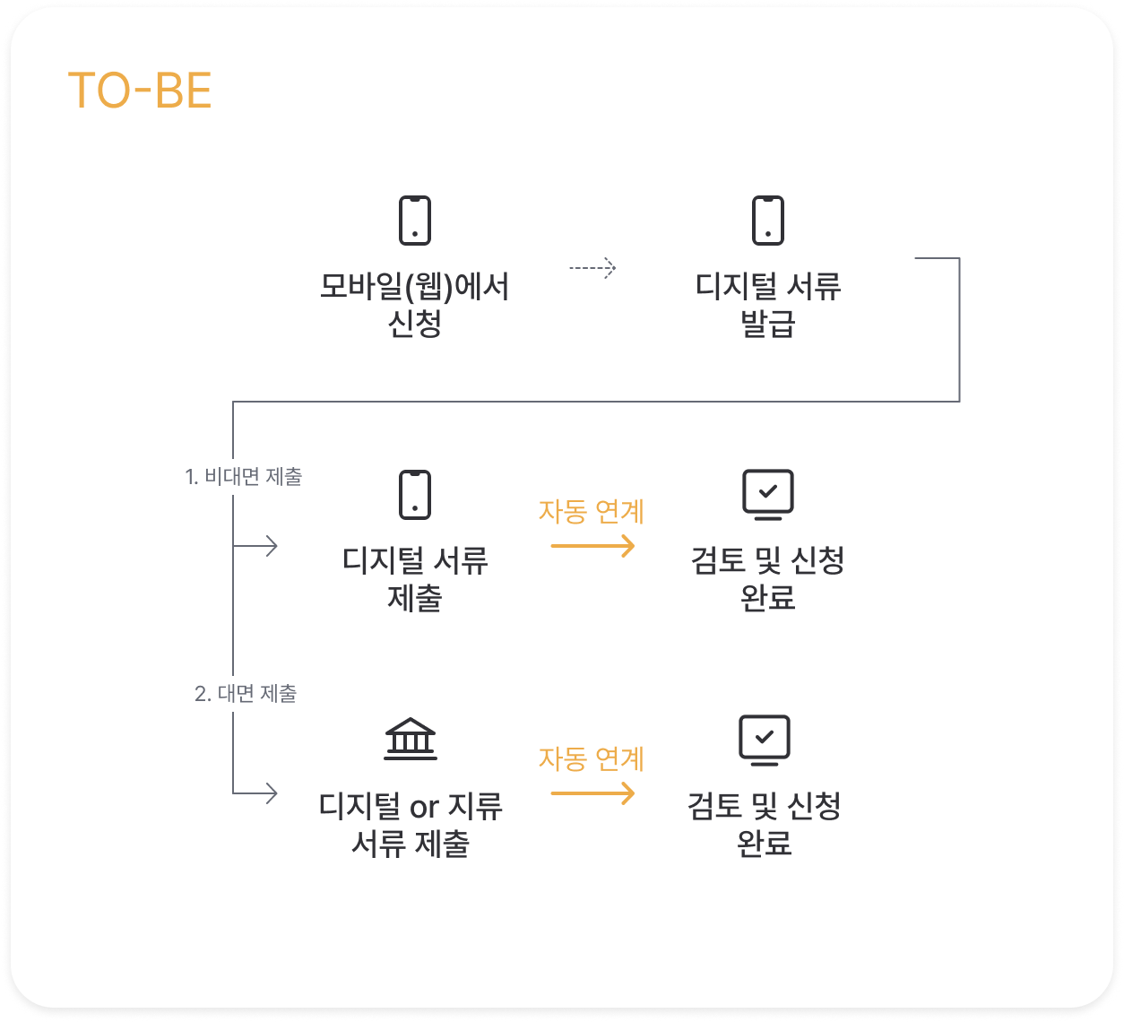 AS-IS/TO-BE
