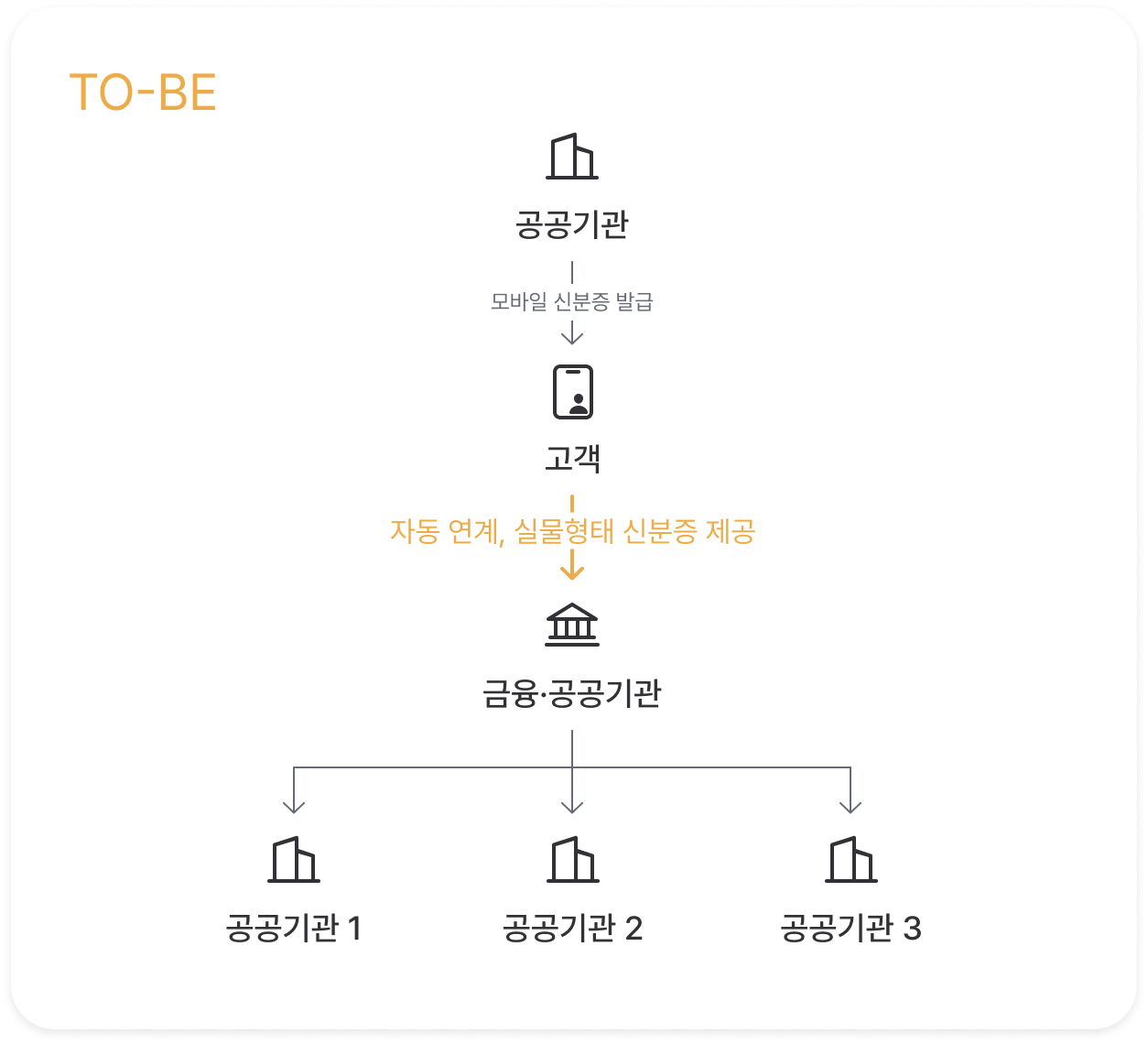 AS-IS/TO-BE