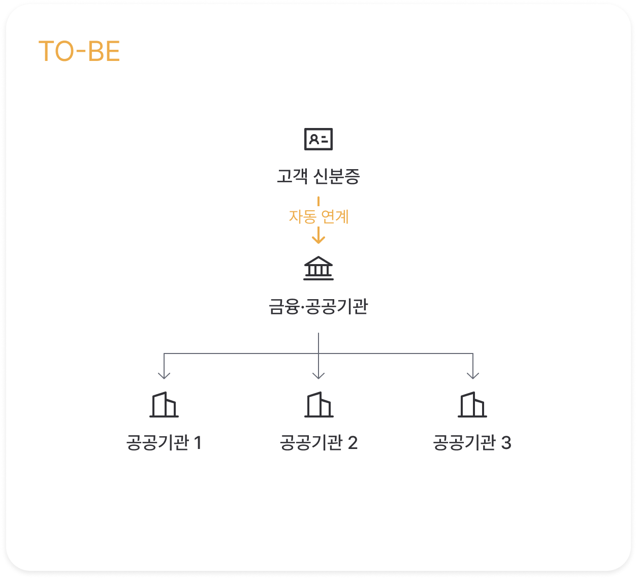 AS-IS/TO-BE